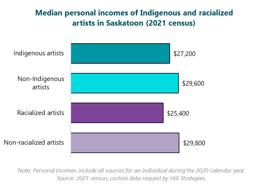 Bar graph of the median personal incomes of Indigenous and racialized artists in Saskatoon (2021 census).  Non-racialized artists: $29800.  Racialized artists: $25400.  Non-Indigenous artists: $29600.  Indigenous artists: $27200.  Note: Personal incomes include all sources for an individual during the 2020 calendar year. Source: 2021 census, custom data request by Hill Strategies.