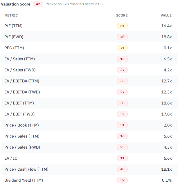 CDE valuation-factor breakdown: score 42, forward P/E 18.8x and forward EV/EBITDA 12.3x. Source: RankedStocks, user-supplied image, September 13, 2026.