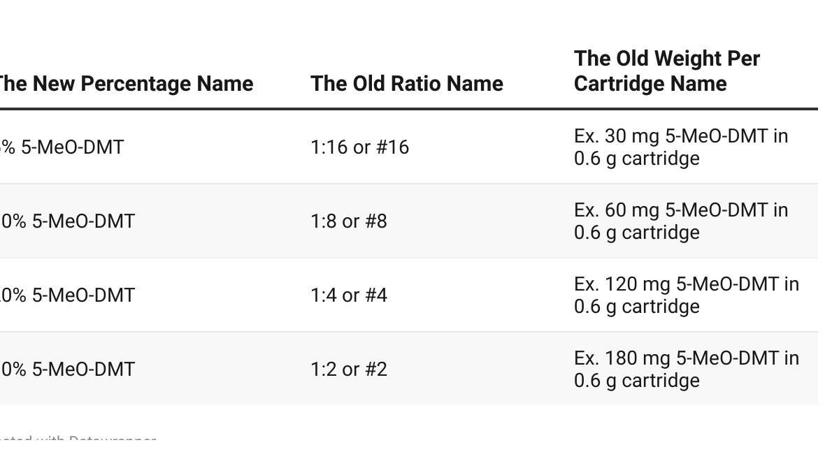 Safer 5-MeO-DMT Vape Pen Labeling Standards