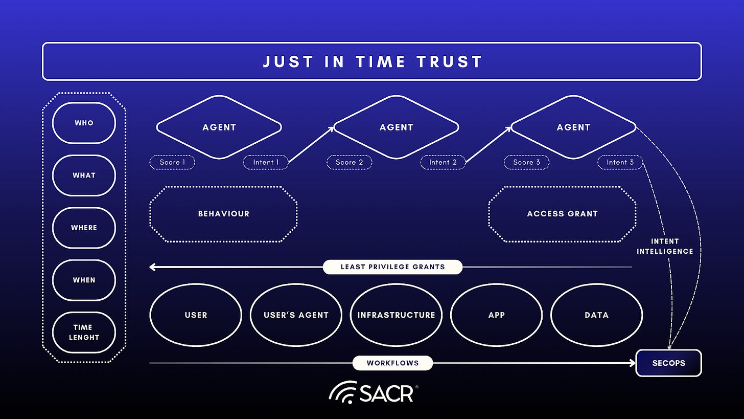 Diagram illustrating the integration of behavioral intent and agentics into the threat landscape