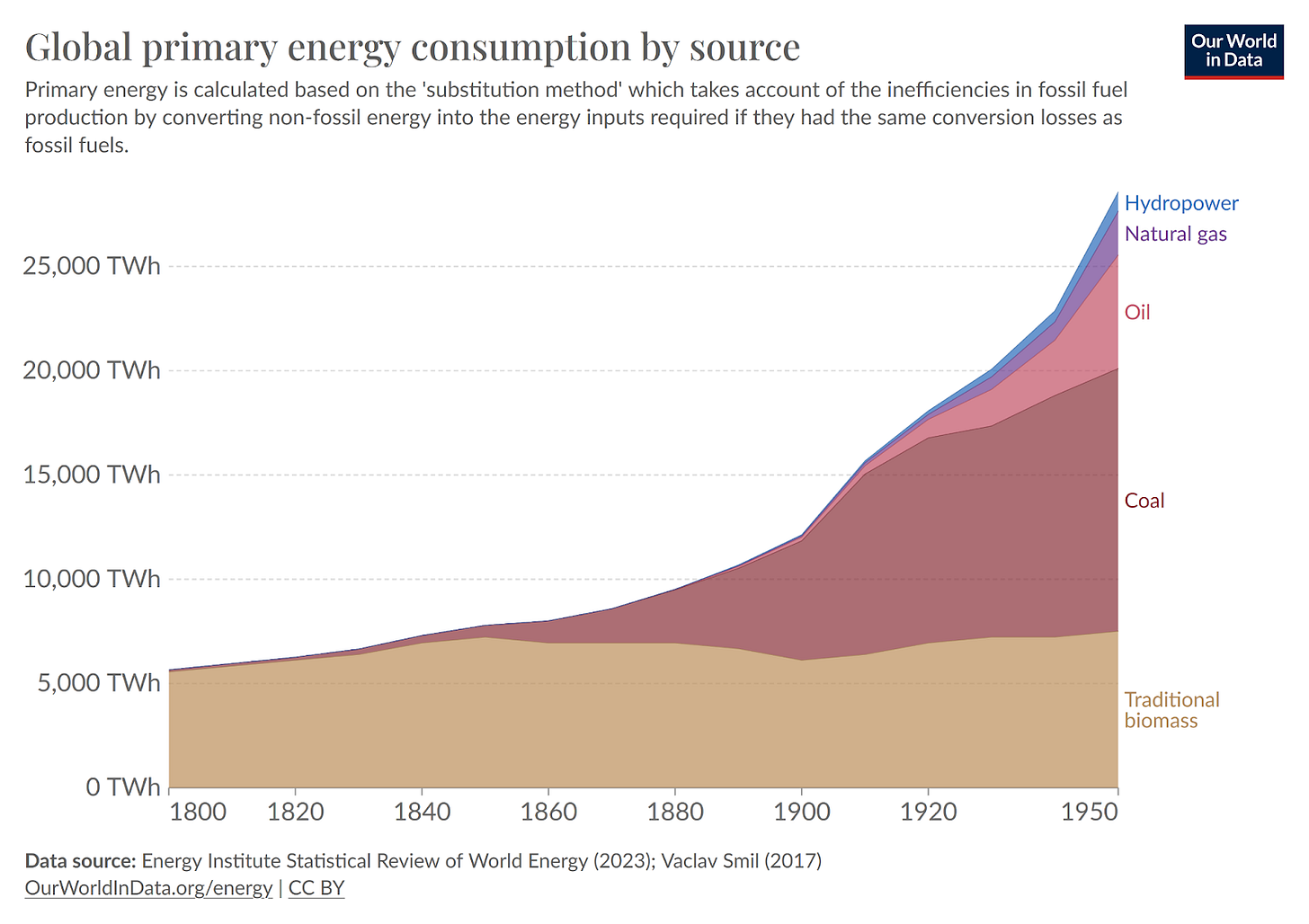 During the 19th and 20th century, people moved from totally using traditional biomass to coal and other fossil fuels. During the 19th and 20th century, people moved from totally using traditional biomass to coal and other fossil fuels.