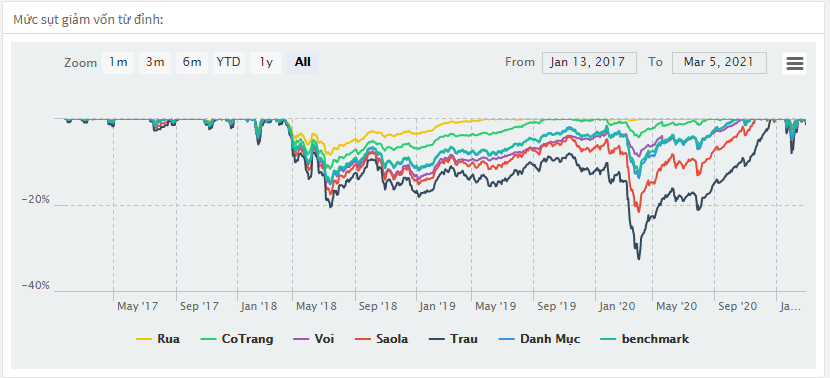 Mức sụt giảm vốn từ đỉnh danh mục đâu tư finhay