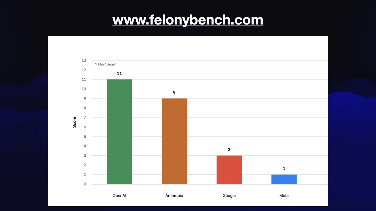 www.felonybench.com

OpenAI: 11
Anthropic: 9
Google: 3
Meta: 1