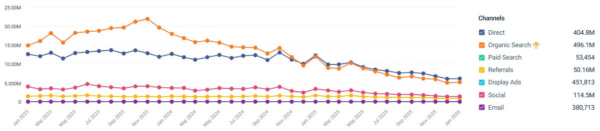 Similarweb data showing The Verge losing Google traffic