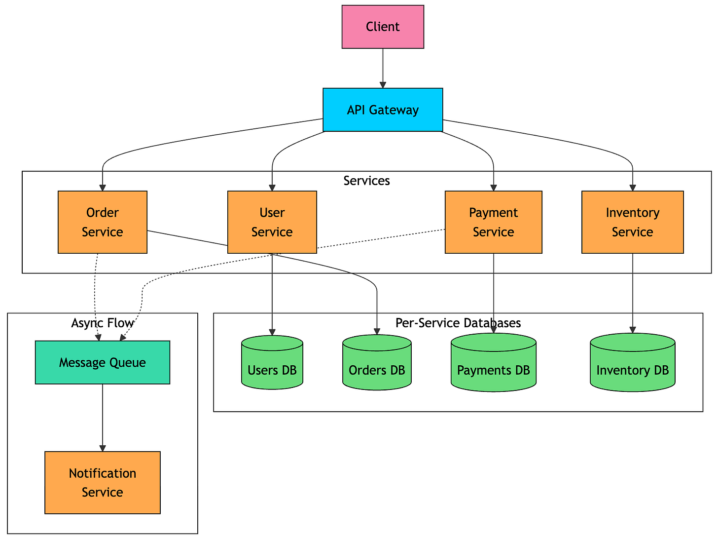 Monolith vs Microservices vs Modular Monoliths