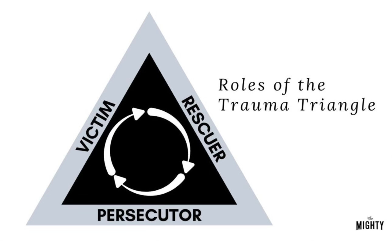 Image of the trauma triangle- persecutor, victim, rescuer