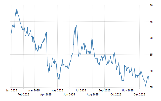 Crude Oil - Price - Chart - Historical Data - News