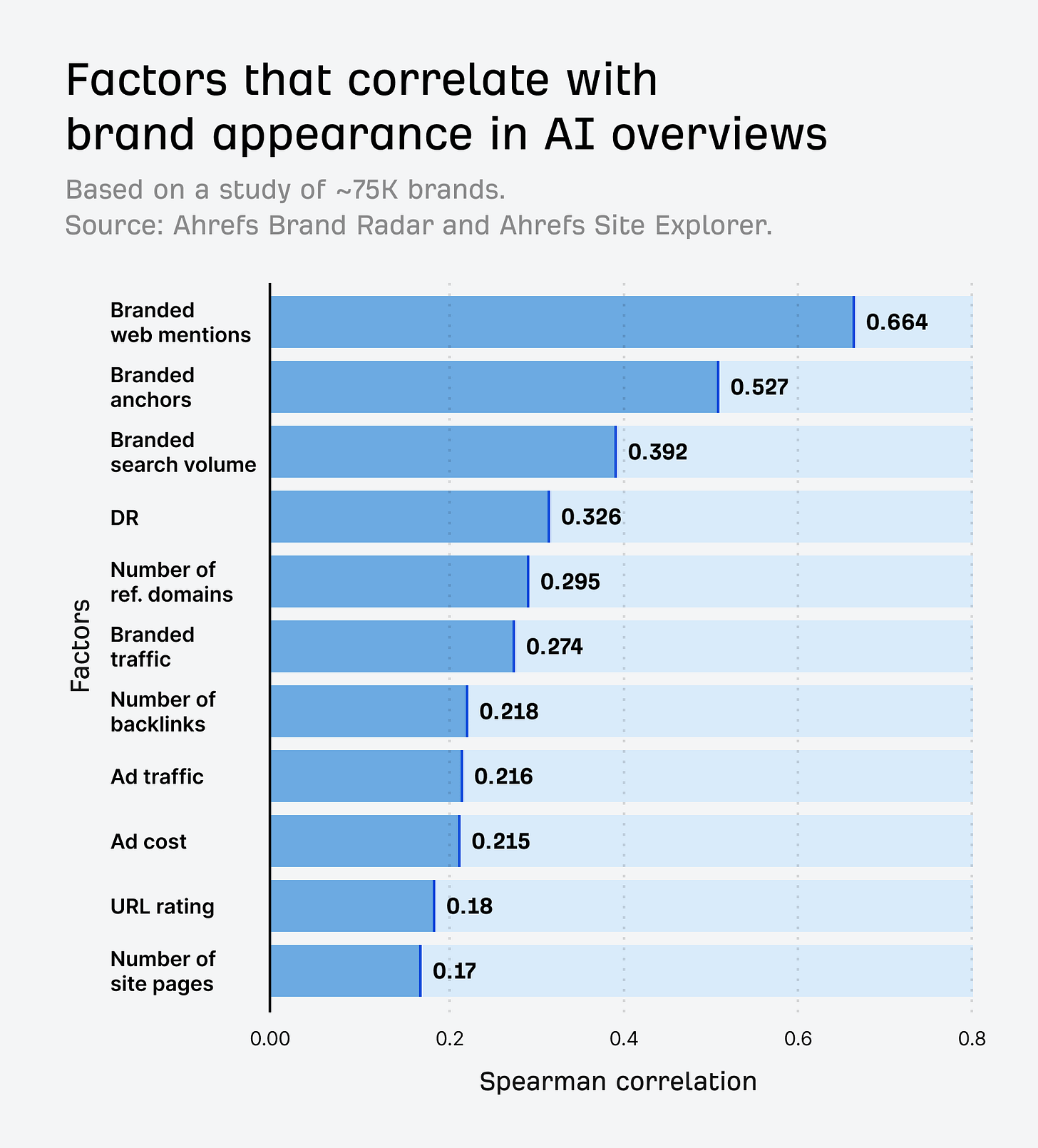 Factors that correlate with brand appearance in AI overviews. Branded web mentions (0.664), Branded anchors (0.527), Branded search volume (0.392), DR (0.326), # of ref domains (0.295), Branded traffic (0.274), Number of backlinks (0.218), Ad traffic (0.216), Ad cost (0.215), URL rating (0.18), Number of site pages (0.17)