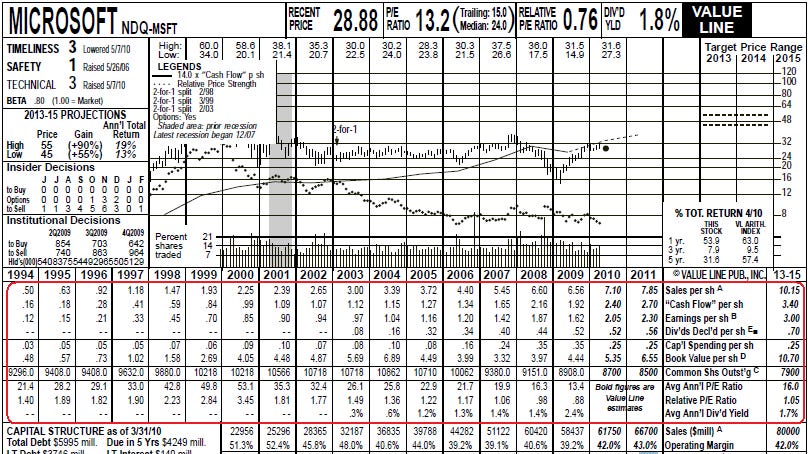 MSFT Per Share Figures