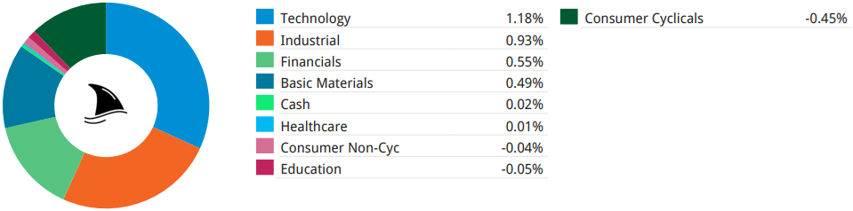 Beating The Tide newsletter contribution by sector donut chart — showing portfolio gains led by Technology (1.18%), Industrial (0.93%), Financials (0.55%) and Basic Materials (0.49%), with small positive and negative contributions across other sectors — highlighting diversified, 5 Whys-driven stock selection.