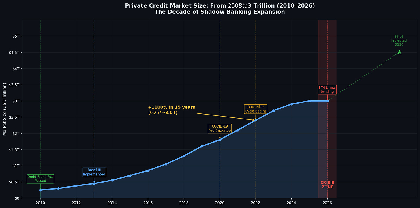 私募信貸市場規模增長史 (2010-2026) 私募信貸市場規模增長史 (2010-2026)