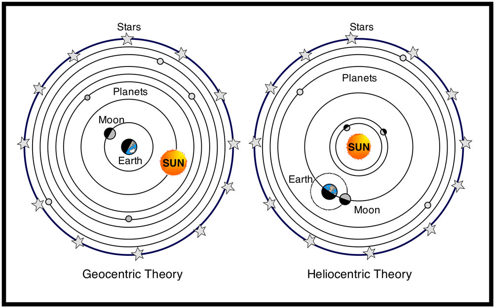 Heliocentric Theory | COVE