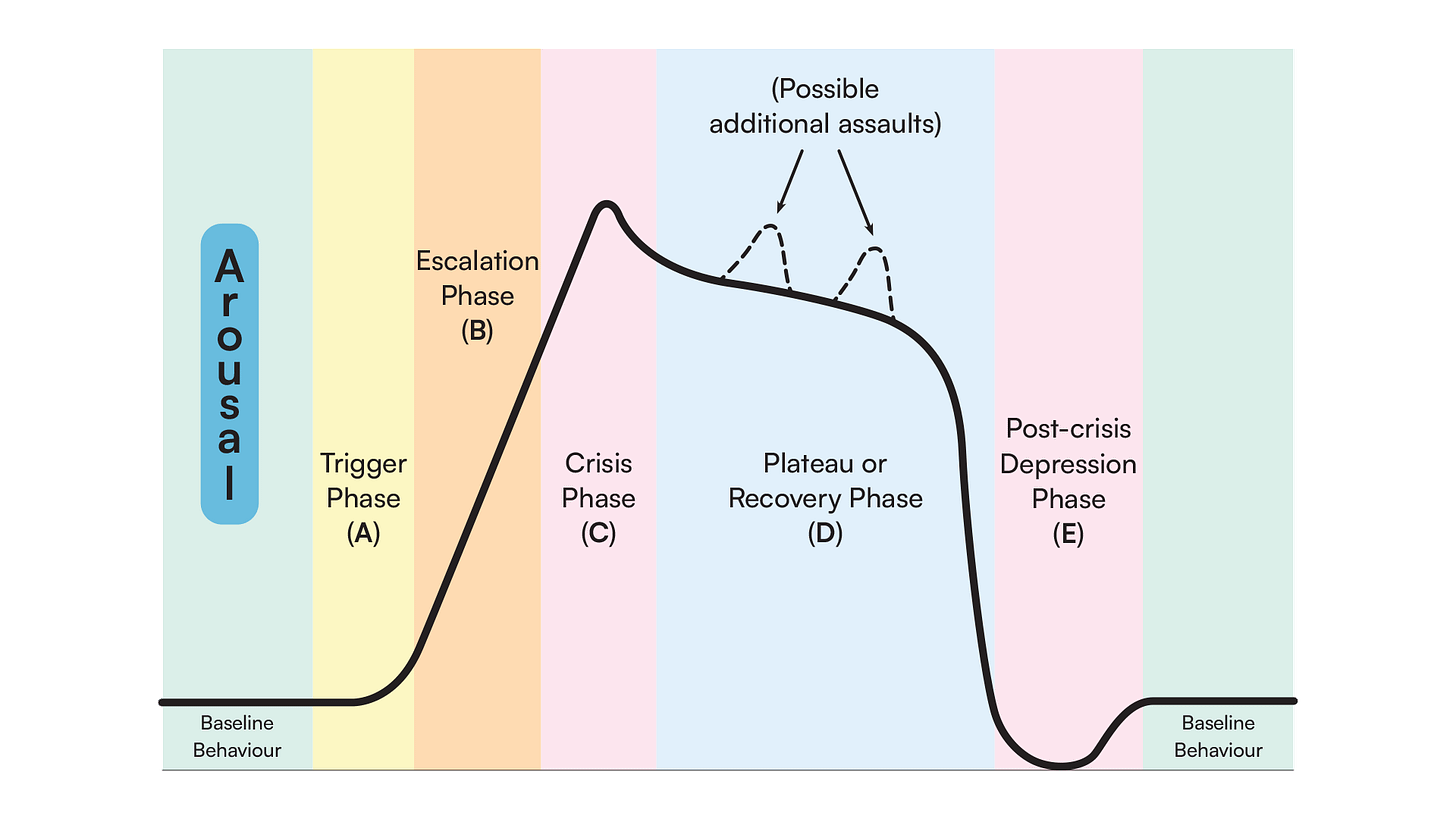 Arousal-assault Arousal-assault