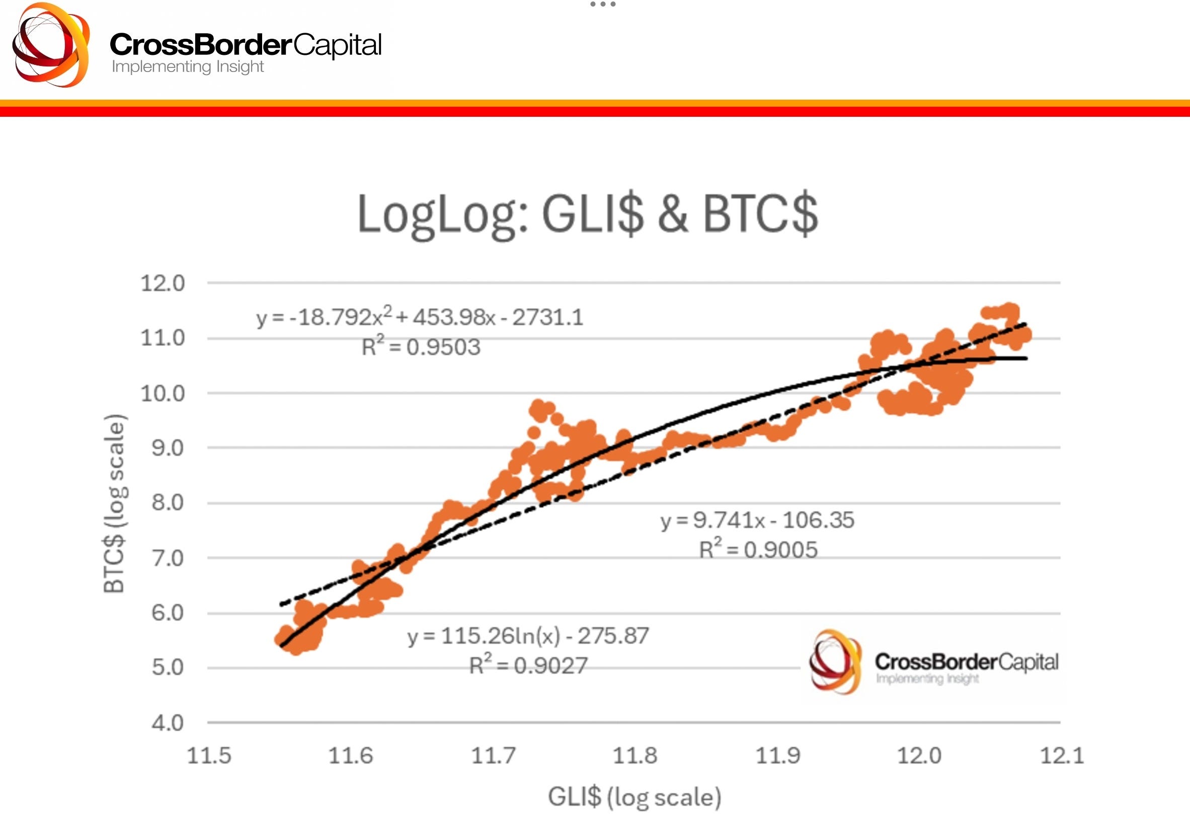 How Does Global Liquidity Affect Bitcoin?