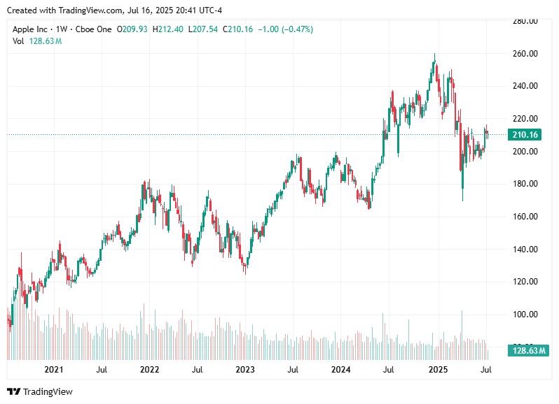 TradingView chart TradingView chart