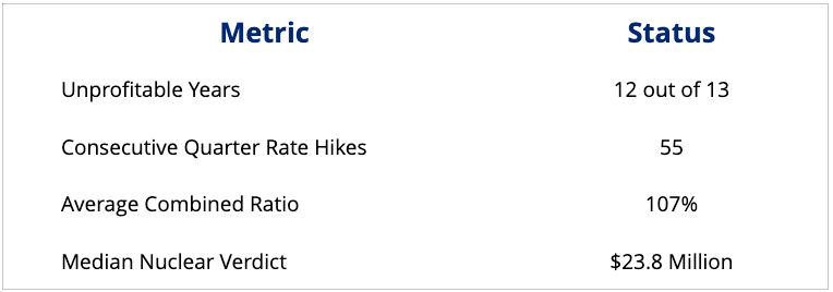A data table titled 'The Commercial Auto Crisis: Key Metrics.' It lists four key statistics: Unprofitable Years, 12 out of 13; Consecutive Quarter Rate Hikes, 55; Average Combined Ratio, 107%; and Median Nuclear Verdict, $23.8 Million.
