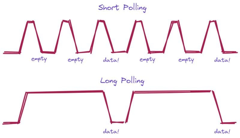 Exploring Short Polling, Long Polling, Server-Sent Events, and WebSockets |  by Atakan Demircioğlu | JavaScript in Plain English
