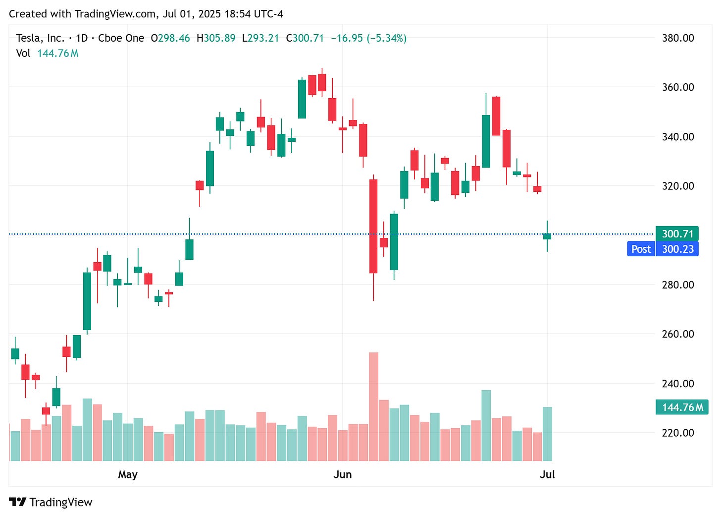 TradingView chart TradingView chart