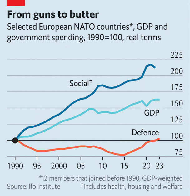 Europe faces a painful adjustment to higher defence spending Europe faces a painful adjustment to higher defence spending