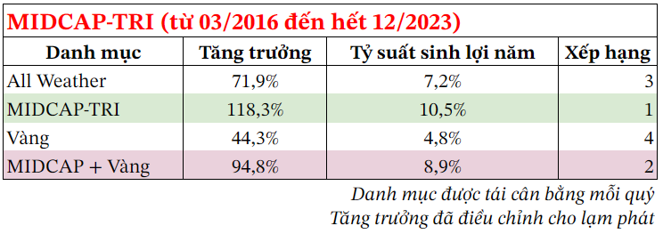 Bảng tăng trưởng đầu tư vàng và etf midcap FUEDCMID