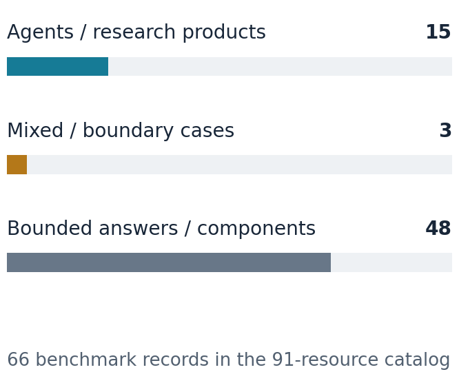 66 benchmark records: 15 agents or research products, three mixed cases, and 48 bounded answer or component tests.