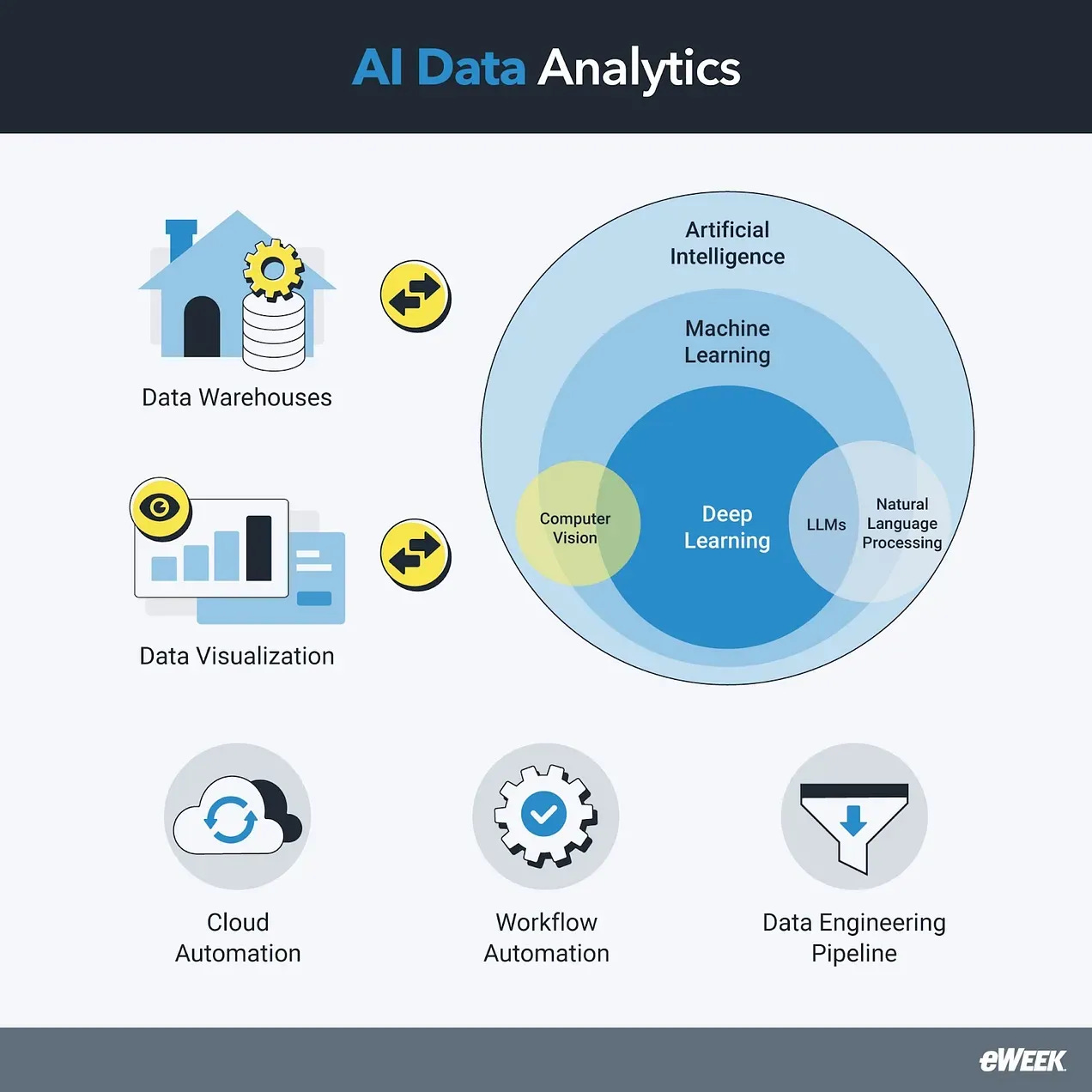 AI Data Analytics infographic showcasing the relationship between Artificial Intelligence, Machine Learning, and Deep Learning. Includes elements like Data Warehouses, Cloud Automation, Workflow Automation, and Data Engineering Pipeline. Image by eWeek. AI Data Analytics infographic showcasing the relationship between Artificial Intelligence, Machine Learning, and Deep Learning. Includes elements like Data Warehouses, Cloud Automation, Workflow Automation, and Data Engineering Pipeline. Image by eWeek.
