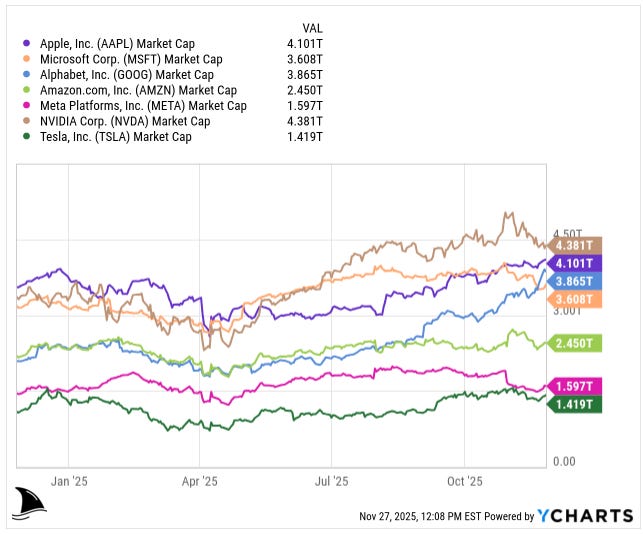 Line chart comparing market caps of the Magnificent Seven stocks in 2025, showing Apple, Microsoft, Alphabet, Amazon, Meta, Nvidia, and Tesla driving large gains and dominating S&P 500 index performance.