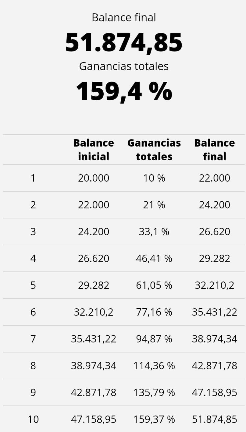 Calculadora de interés compuesto