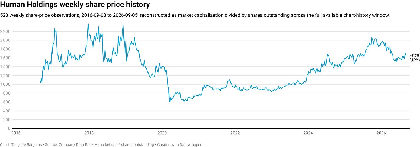 Human Holdings weekly share price history Human Holdings weekly share price history