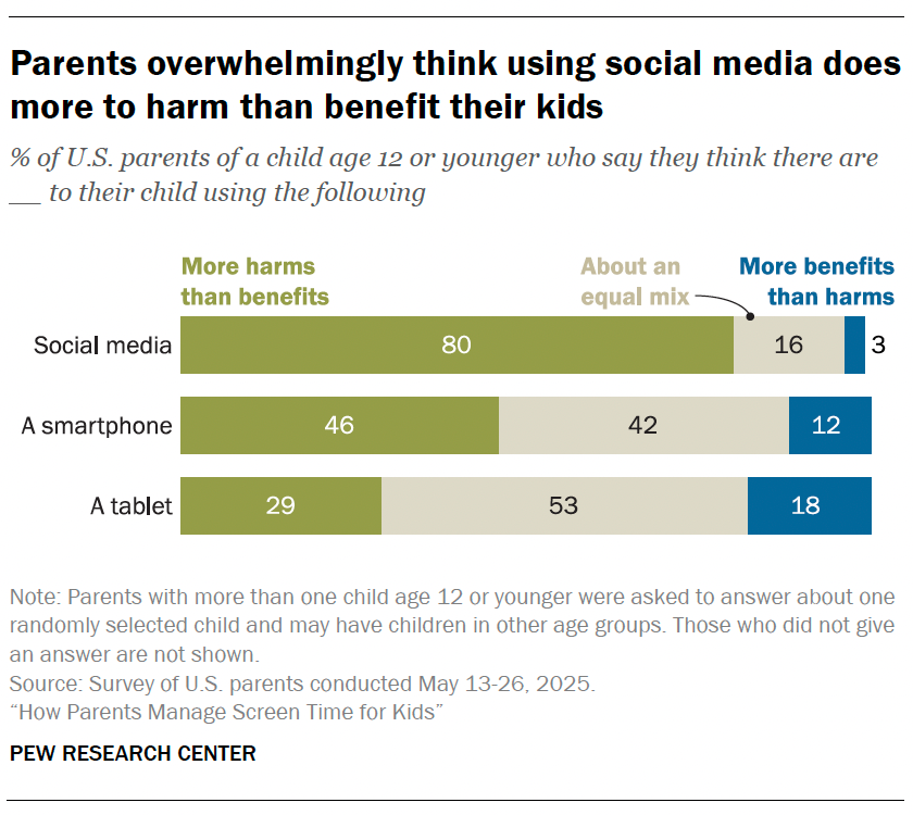 A bar chart showing Parents overwhelmingly think using social media does more to harm than benefit their kids