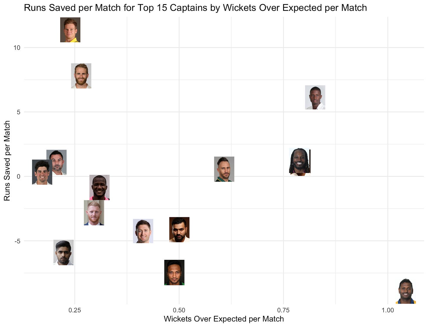 Top captains by wicket effect and run effect (2 of 4)