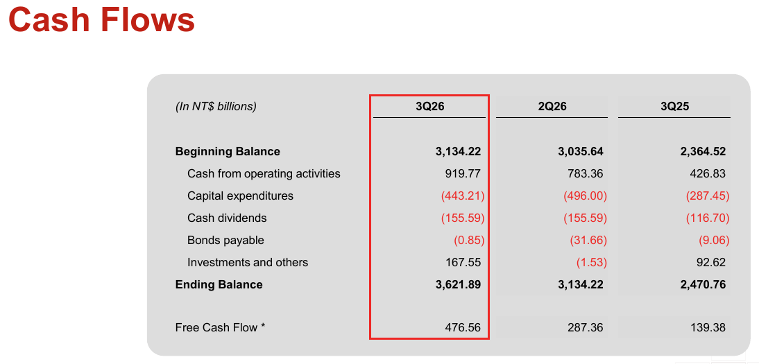 TSMC Q3 2026 cash flows: cash from operations NT$919.77B, capex NT$443.21B, cash dividends NT$155.59B, FCF NT$476.56B vs. NT$287.36B in Q2 2026 and NT$139.38B in Q3 2025. Source: TSMC Q3 2026 earnings presentation, Cash Flows slide. TSMC Q3 2026 cash flows: cash from operations NT$919.77B, capex NT$443.21B, cash dividends NT$155.59B, FCF NT$476.56B vs. NT$287.36B in Q2 2026 and NT$139.38B in Q3 2025. Source: TSMC Q3 2026 earnings presentation, Cash Flows slide.