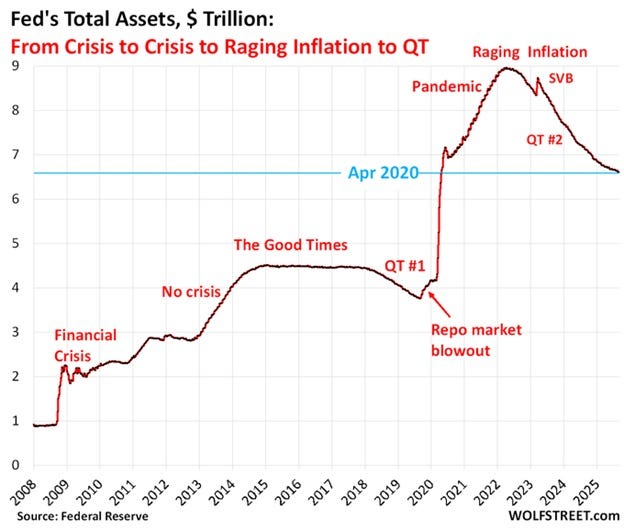 A line graph showing the Federal Reserve\'s total assets in trillions of dollars from 2008 to 2025. The y-axis ranges from 0 to 8 trillion, and the x-axis spans the years. Key points marked include the Financial Crisis dip, a rise during The Good Times, a sharp increase during the Pandemic labeled "Raging Inflation" peaking in April 2020, and a decline labeled "QT #2" and "SVB" with a repo market blowout noted. A horizontal line at 6 trillion is visible.