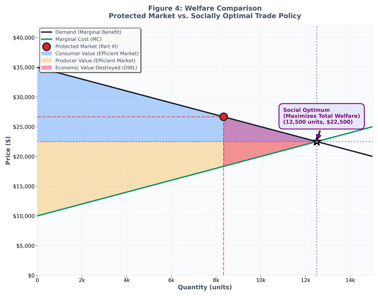 Figure 4: Welfare Comparison Figure 4: Welfare Comparison