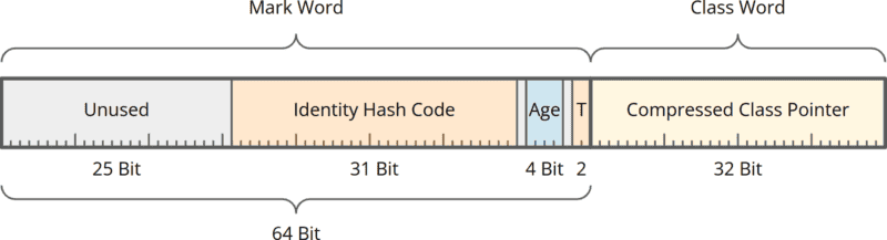 Java Compact Object Headers (JEP 519)