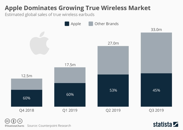 Apple's domination in wireless Earbuds market - Credit: Statista Apple's domination in wireless Earbuds market - Credit: Statista