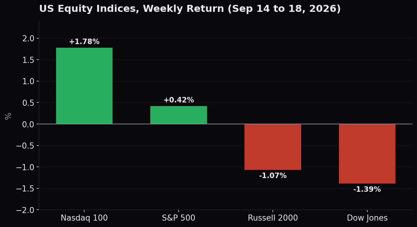NDX/SPX/RTY/INDU weekly returns bar NDX/SPX/RTY/INDU weekly returns bar
