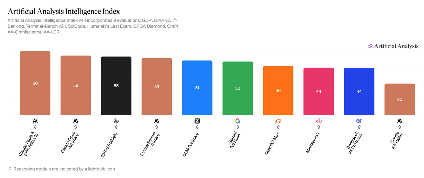 Artificial Analysis Intelligence Index chart ranking Claude Fable 5 first with a score of 60, ahead of Claude Opus 4.8, GPT-5.5 Thinking, and other leading AI models.