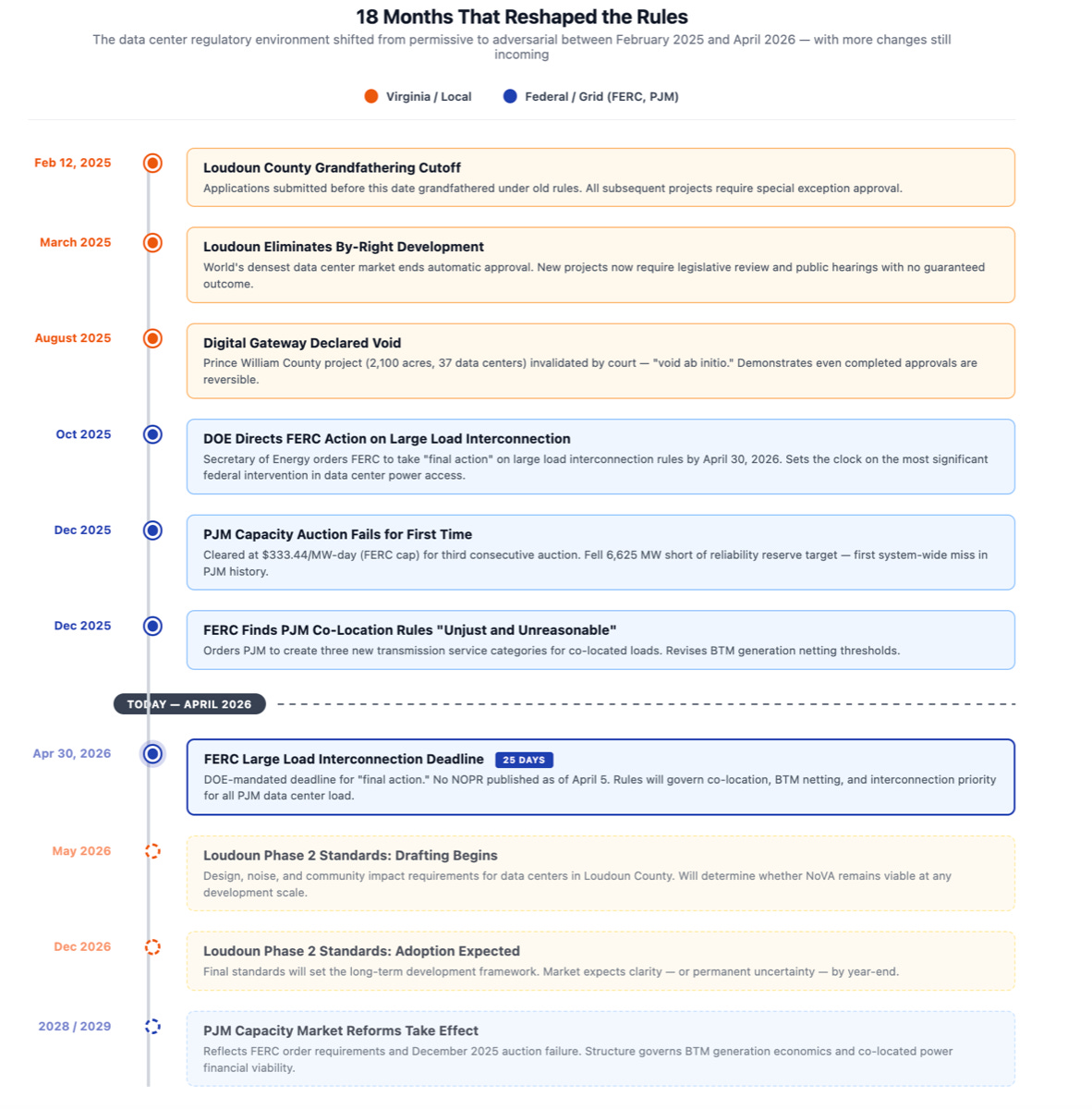 Map of the continental United States with color-coded markers indicating data center market performance in 2025. Three red downward-arrow markers indicate constrained markets with declining under-construction capacity: Northern Virginia at negative 29% year-over-year, Hillsboro Oregon at negative 15%, and Silicon Valley at negative 14%. Six green upward-arrow markers indicate growing markets: Dallas-Fort Worth with 424 megawatts of additional absorption, Chicago with 15.4% growth in the 10-megawatt and larger tier, Abilene Texas with a 1-gigawatt-plus Stargate campus planned, Lea County New Mexico showing the greatest proportional growth in Q4 2025, Indiana with significant pipeline growth, and Wyoming as an emerging greenfield market. The legend reads: Constrained — construction declining (red), and Gaining — power available (green).