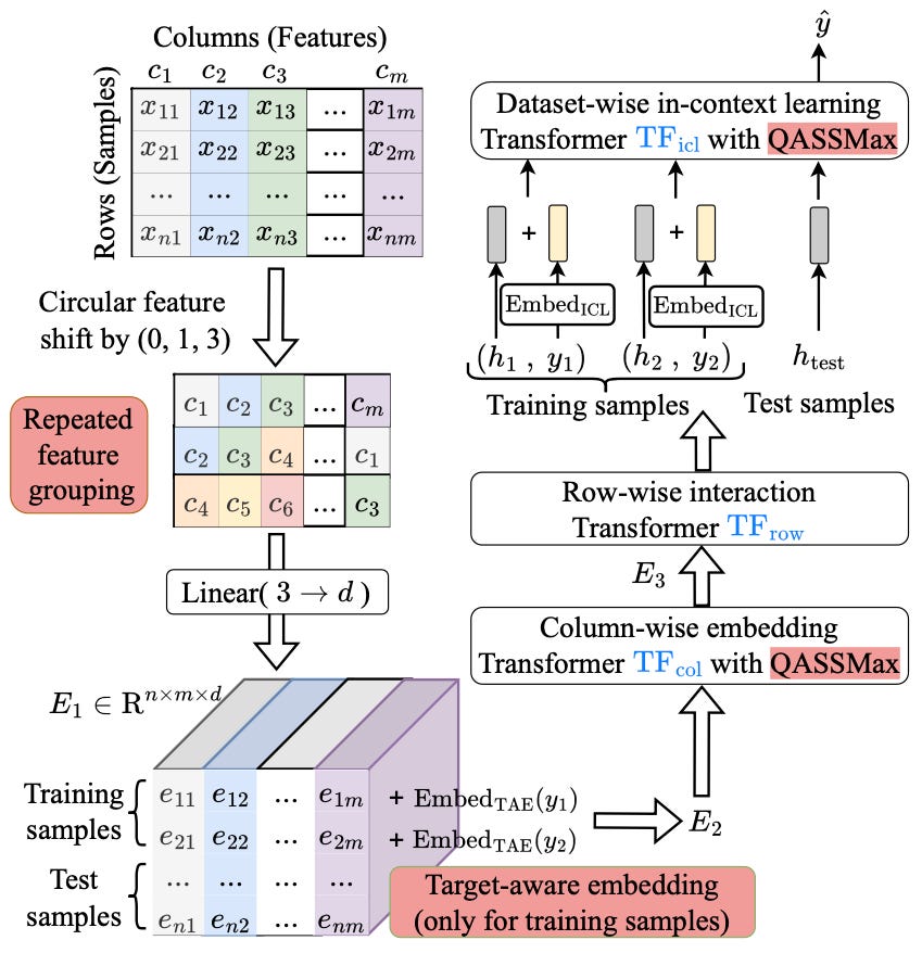 TabICLv2 pipeline; this post covers the compression-then-ICL stack.