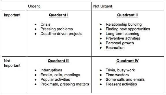Covey's time management matrix