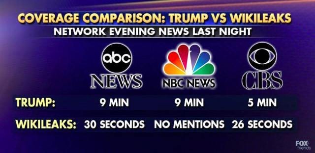 nbc-abc-cbs-media-bias-oct-13-2016 nbc-abc-cbs-media-bias-oct-13-2016
