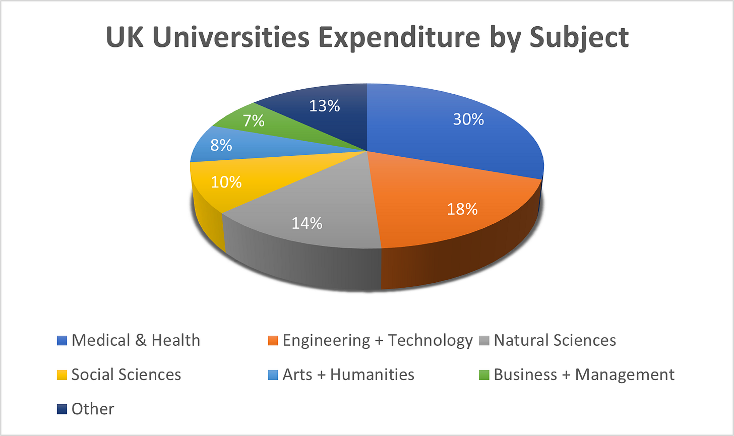 A pie chart of UK universities' expenditure by subject