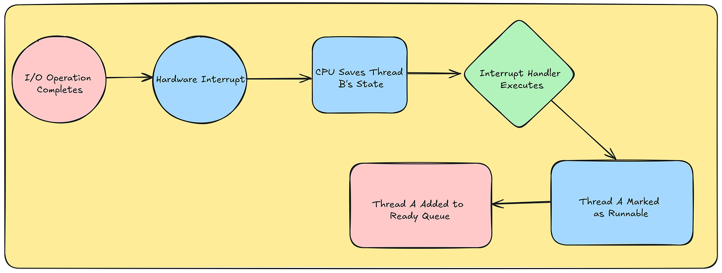 How the Operating System Manages Blocking I/O - by Mohit