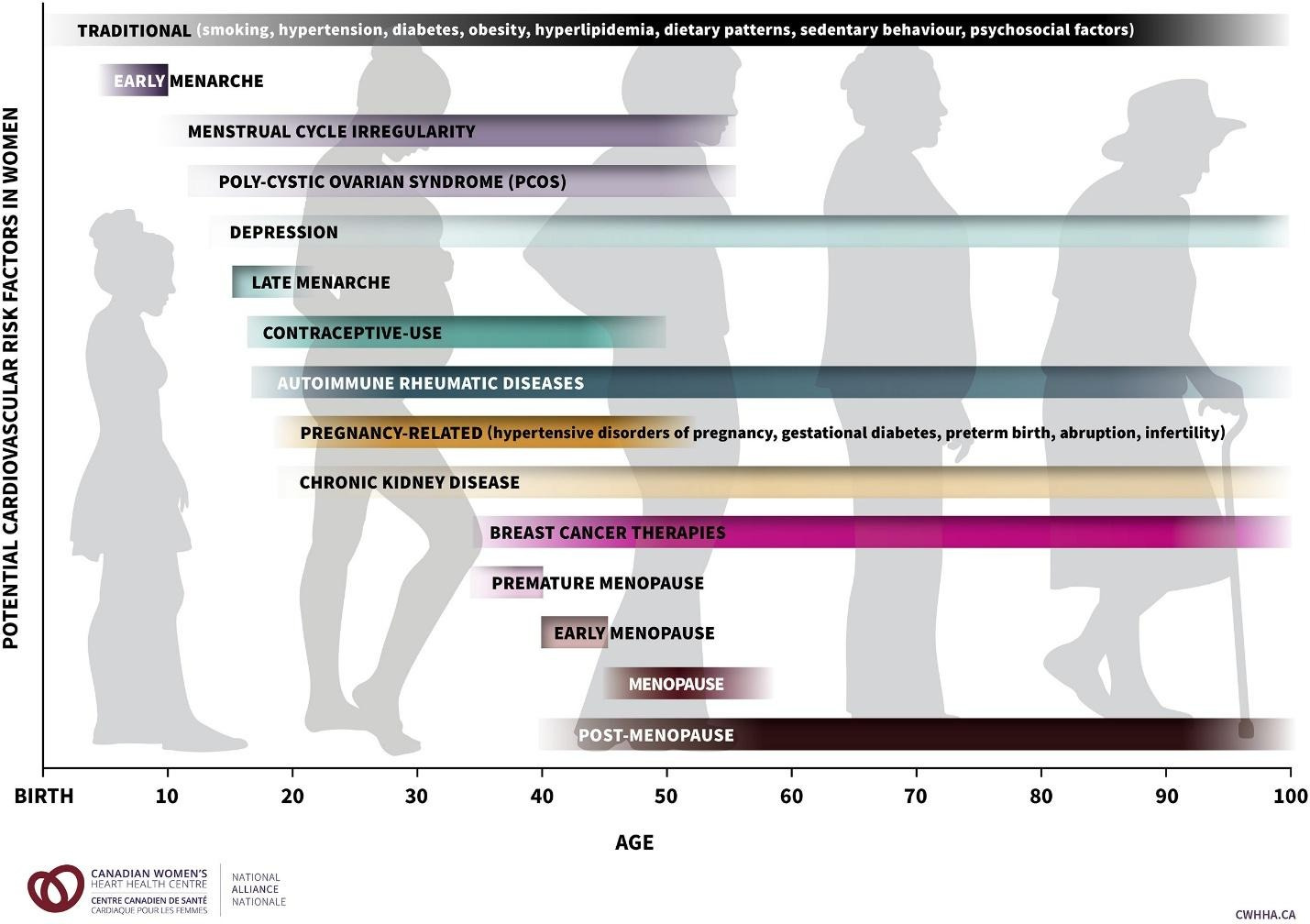 The Canadian Women's Heart Health Alliance Atlas on the Epidemiology, Diagnosis, and Management of Cardiovascular Disease in Women — Chapter 4: Sex- and Gender-Unique Disparities: CVD Across the Lifespan of a Woman. The Canadian Women's Heart Health Alliance Atlas on the Epidemiology, Diagnosis, and Management of Cardiovascular Disease in Women — Chapter 4: Sex- and Gender-Unique Disparities: CVD Across the Lifespan of a Woman.