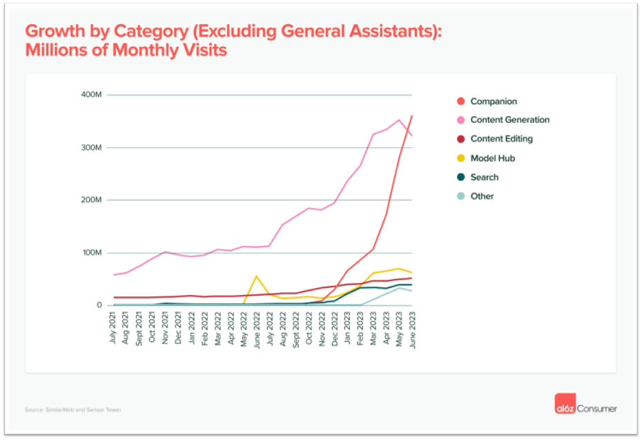 Chart showing growth by category in generative AI and companion applications Chart showing growth by category in generative AI and companion applications