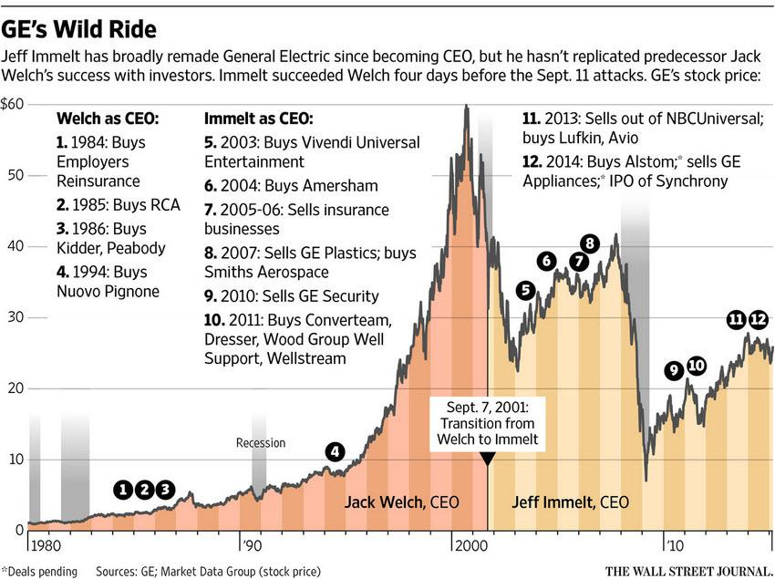General Electric: This One Chart May Spell 'The End' For Immelt (NYSE:GE) |  Seeking Alpha