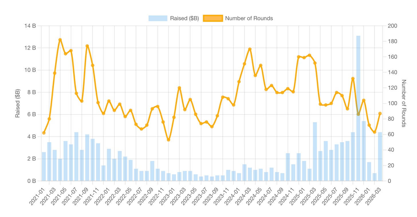 Nguồn: crypto fund raising. 