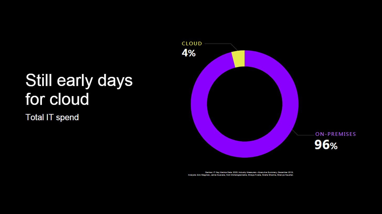 Only 4 percent of all workloads on the cloud today