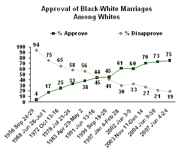 Most Americans Approve of Interracial Marriages